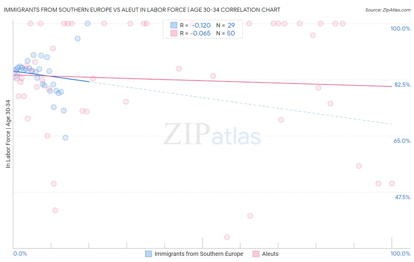 Immigrants from Southern Europe vs Aleut In Labor Force | Age 30-34
