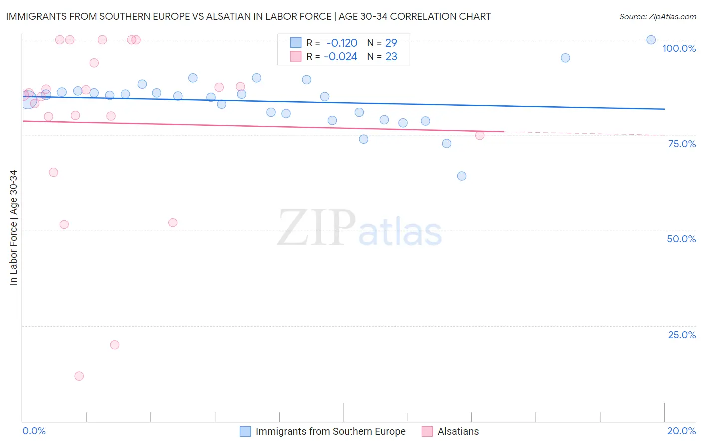 Immigrants from Southern Europe vs Alsatian In Labor Force | Age 30-34
