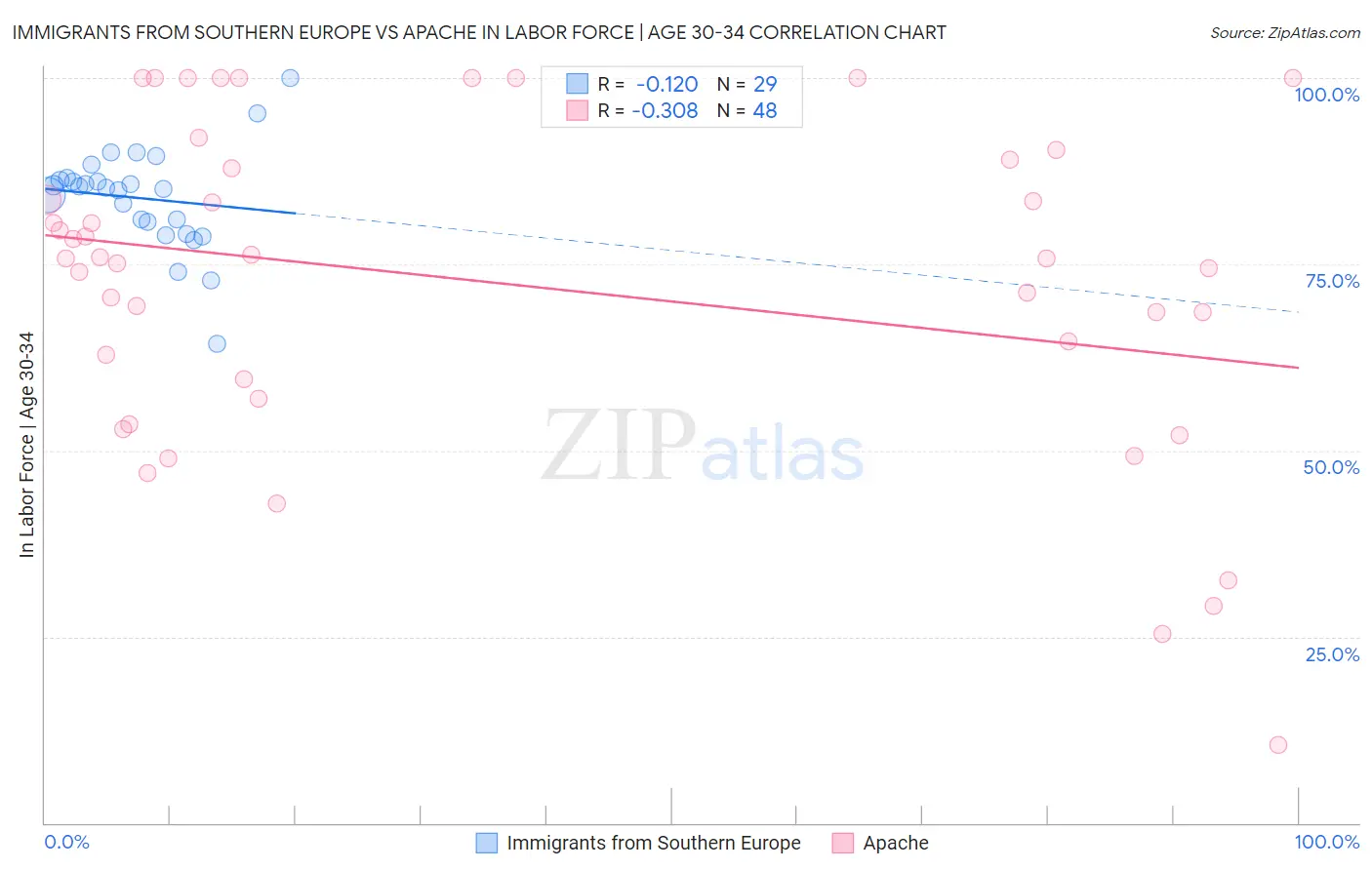 Immigrants from Southern Europe vs Apache In Labor Force | Age 30-34