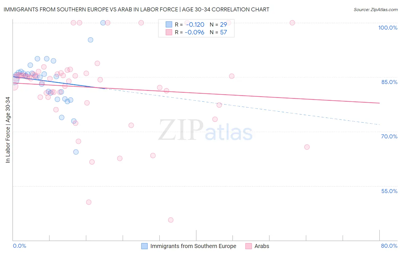 Immigrants from Southern Europe vs Arab In Labor Force | Age 30-34