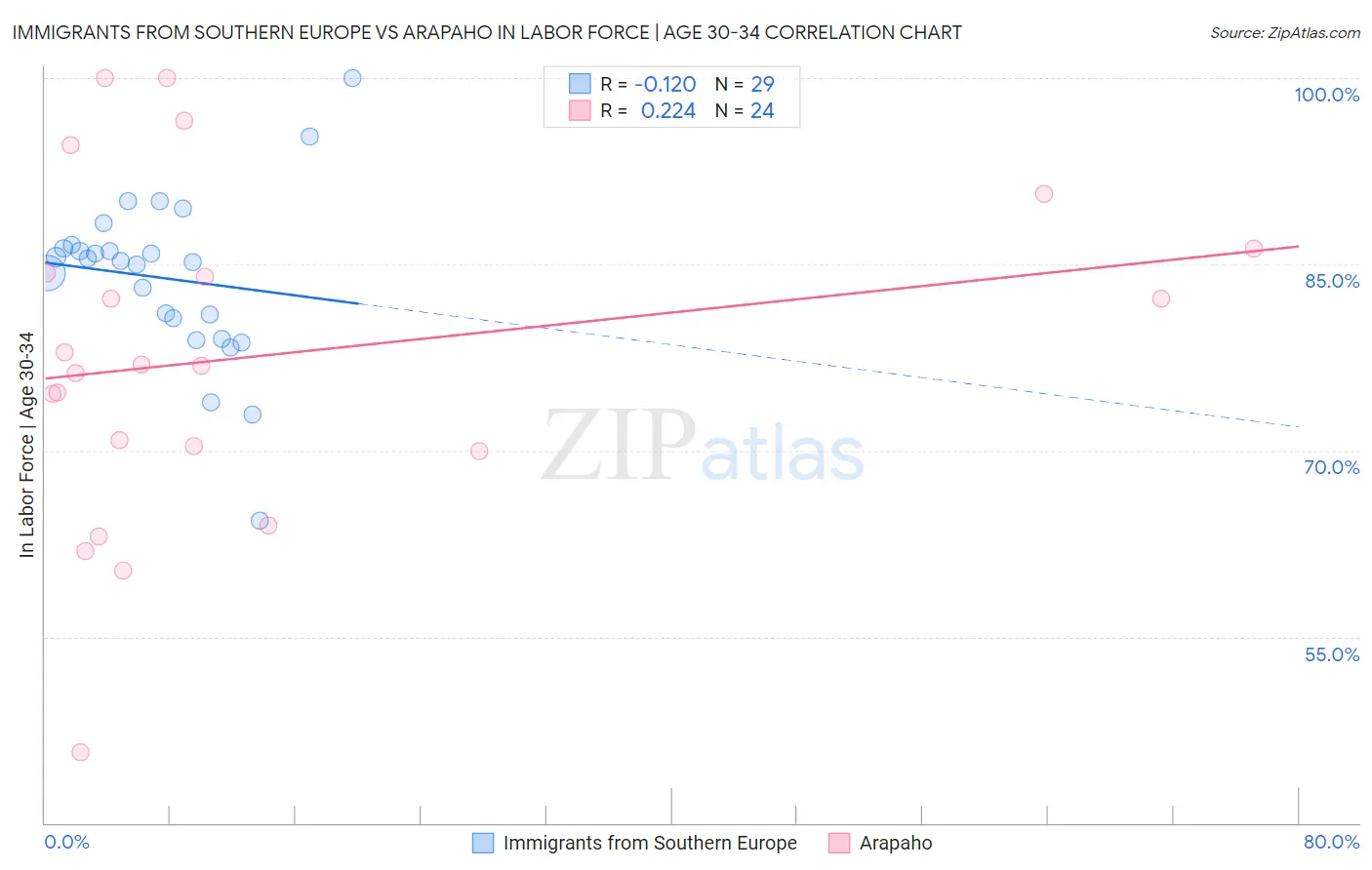 Immigrants from Southern Europe vs Arapaho In Labor Force | Age 30-34