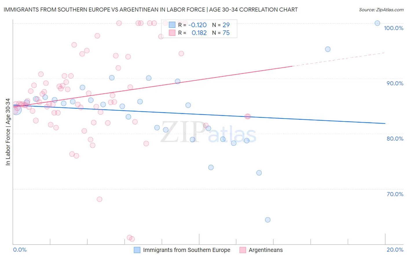 Immigrants from Southern Europe vs Argentinean In Labor Force | Age 30-34