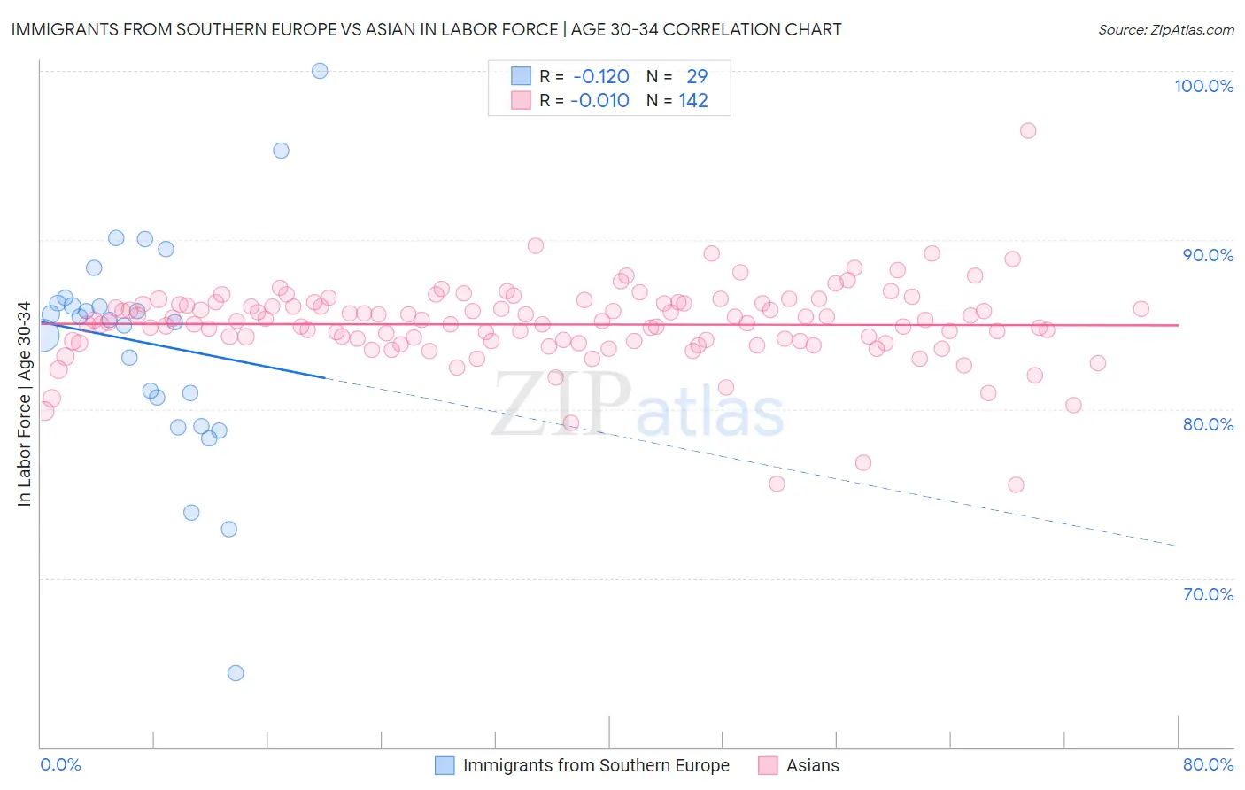 Immigrants from Southern Europe vs Asian In Labor Force | Age 30-34