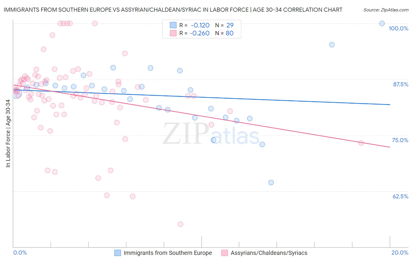 Immigrants from Southern Europe vs Assyrian/Chaldean/Syriac In Labor Force | Age 30-34