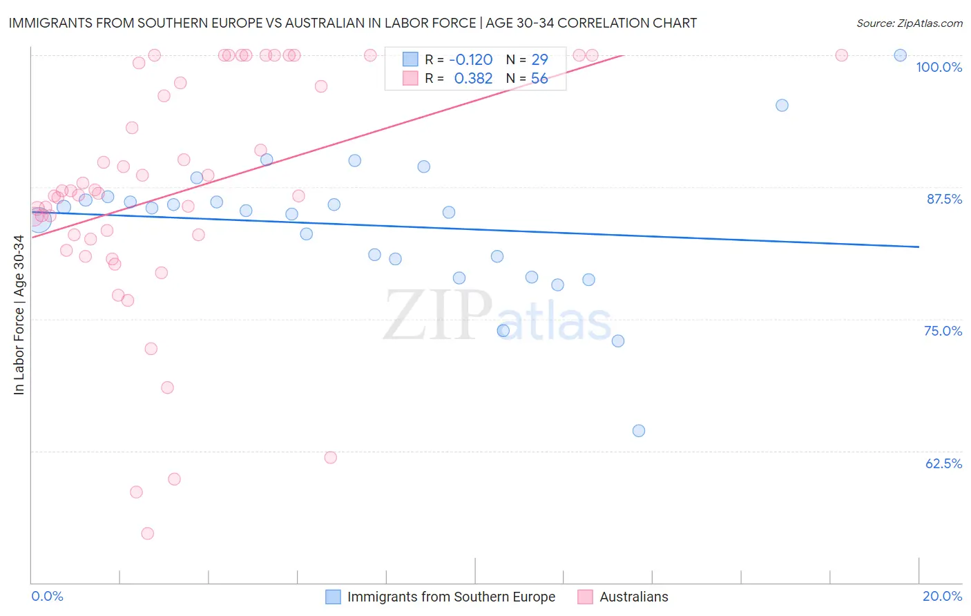 Immigrants from Southern Europe vs Australian In Labor Force | Age 30-34