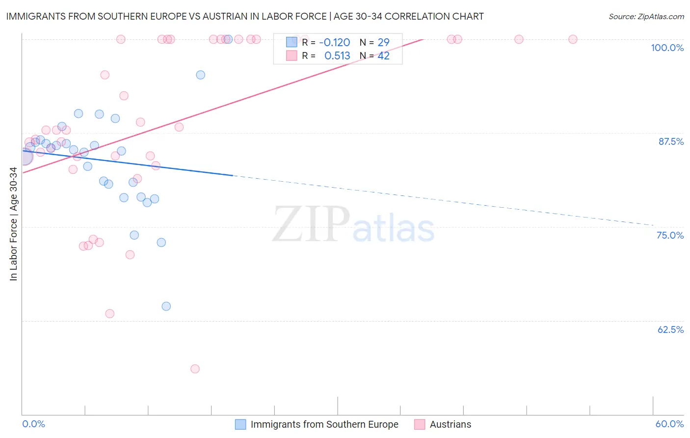 Immigrants from Southern Europe vs Austrian In Labor Force | Age 30-34