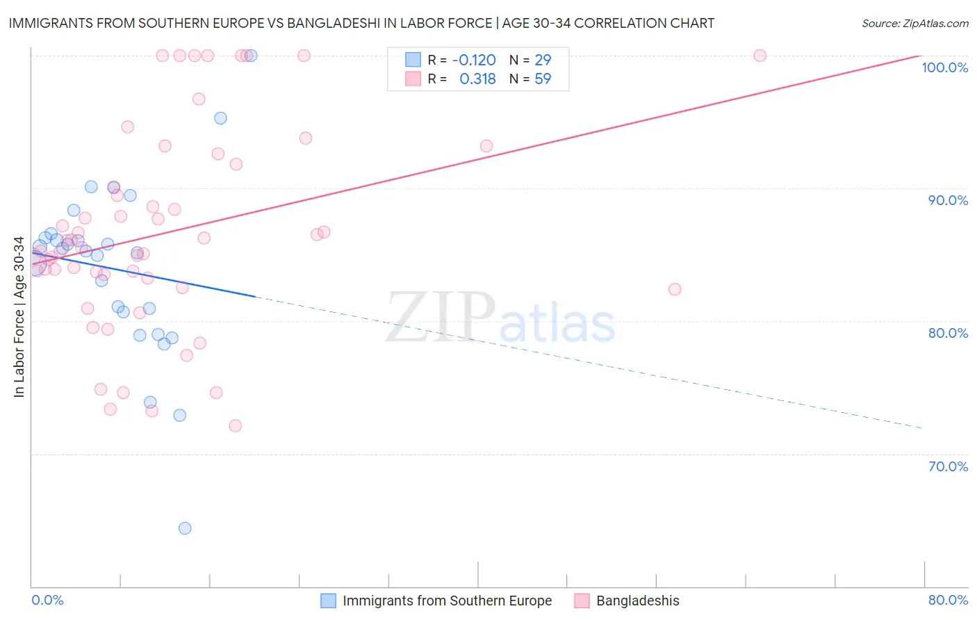 Immigrants from Southern Europe vs Bangladeshi In Labor Force | Age 30-34