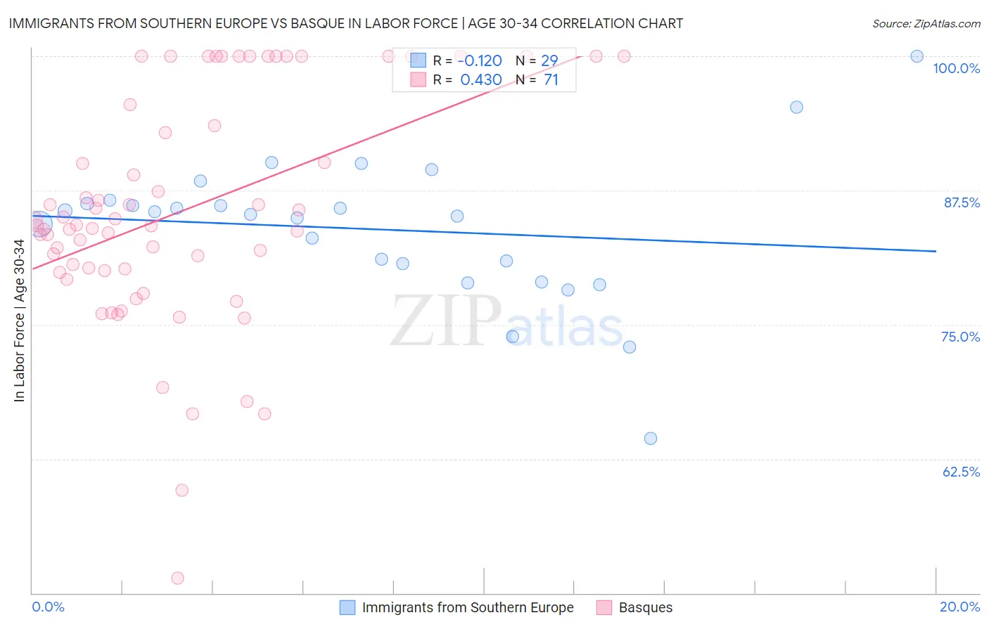 Immigrants from Southern Europe vs Basque In Labor Force | Age 30-34