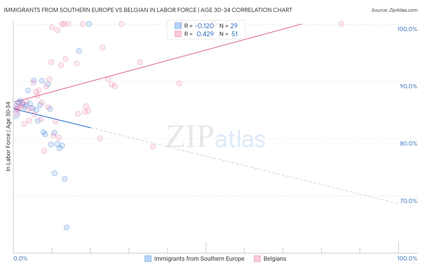 Immigrants from Southern Europe vs Belgian In Labor Force | Age 30-34