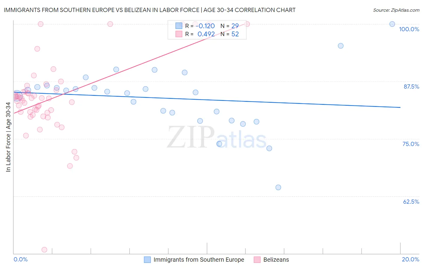Immigrants from Southern Europe vs Belizean In Labor Force | Age 30-34