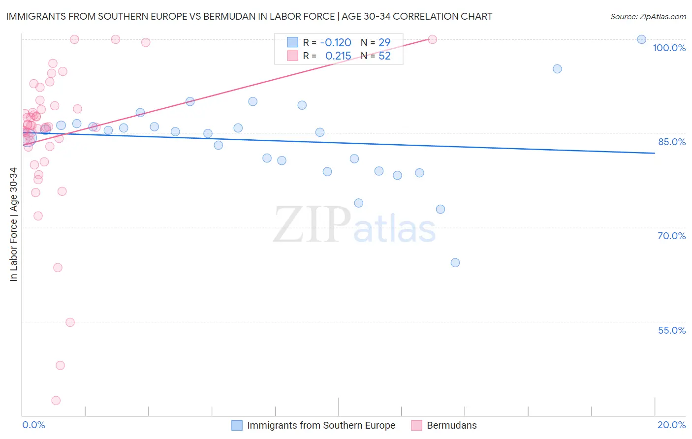 Immigrants from Southern Europe vs Bermudan In Labor Force | Age 30-34