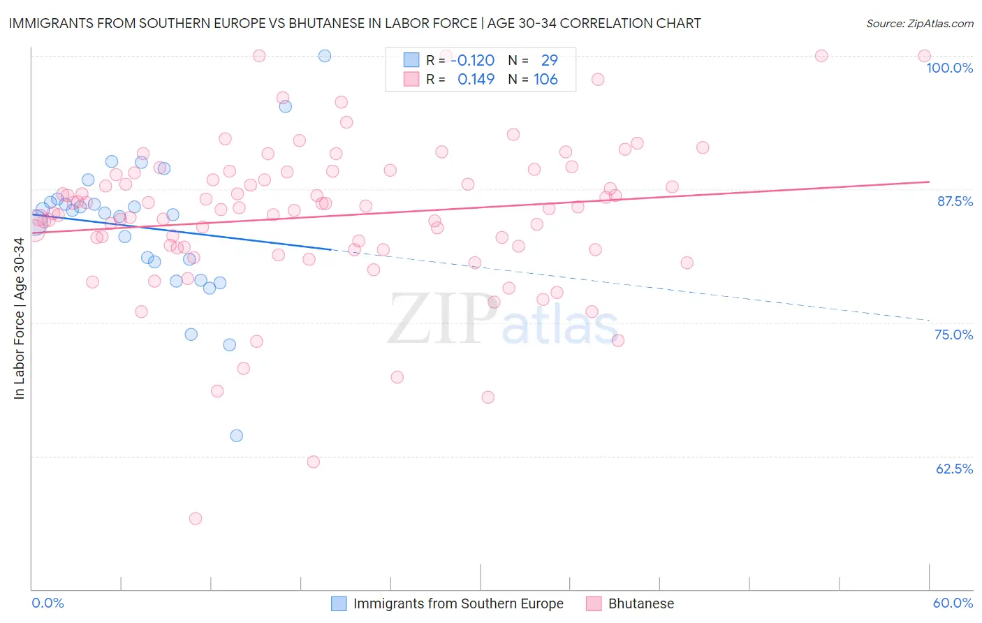 Immigrants from Southern Europe vs Bhutanese In Labor Force | Age 30-34