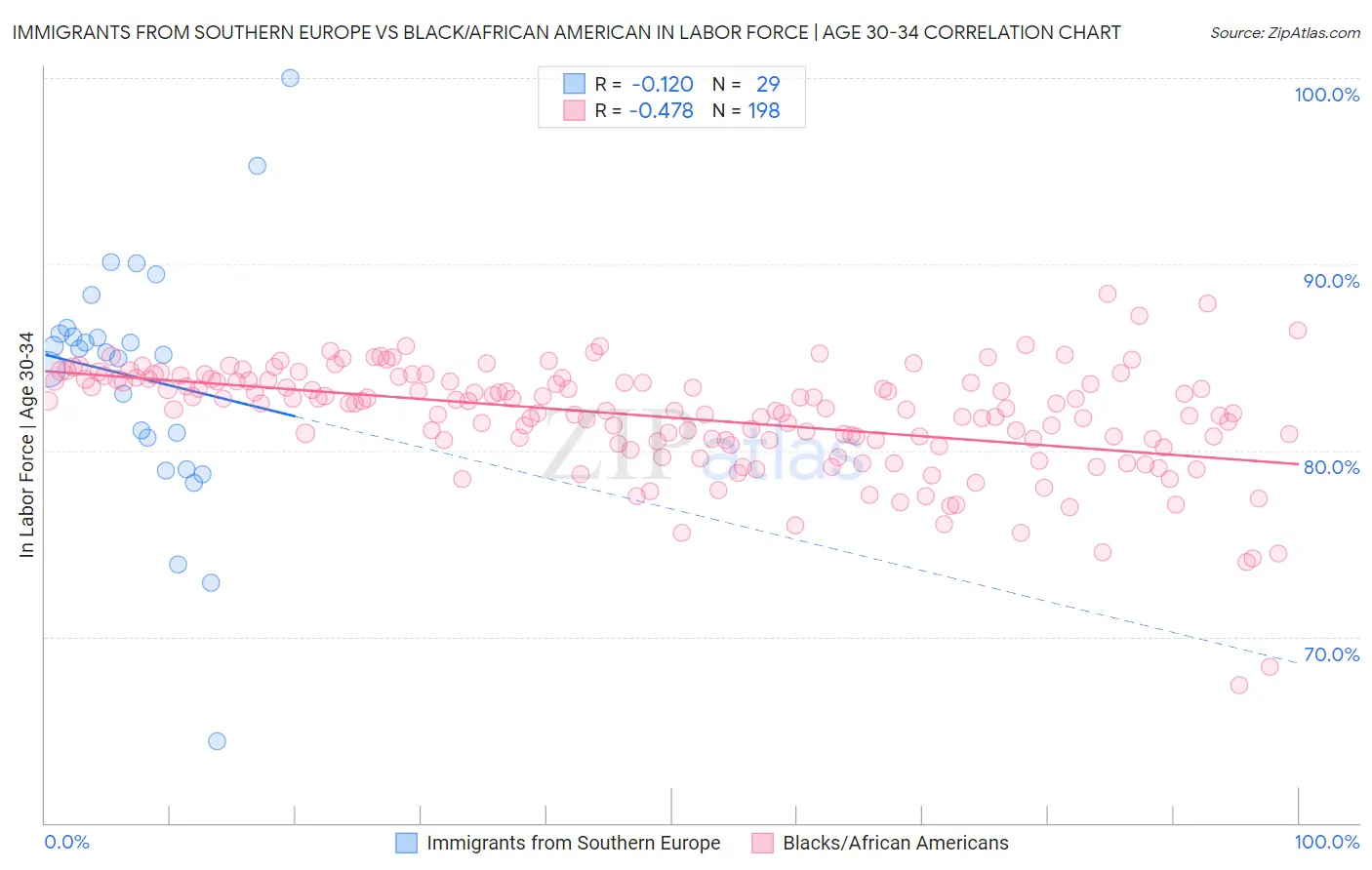 Immigrants from Southern Europe vs Black/African American In Labor Force | Age 30-34