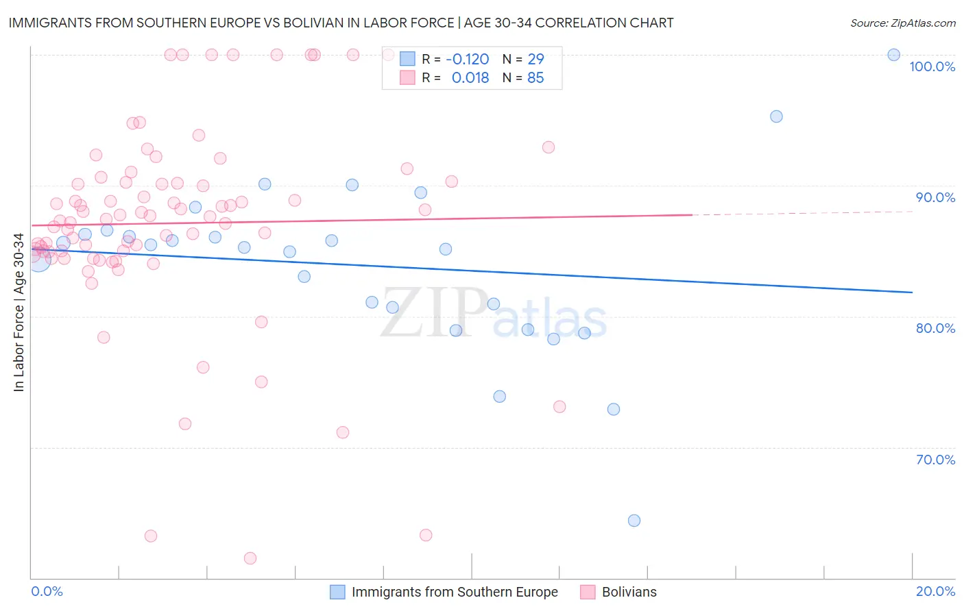 Immigrants from Southern Europe vs Bolivian In Labor Force | Age 30-34