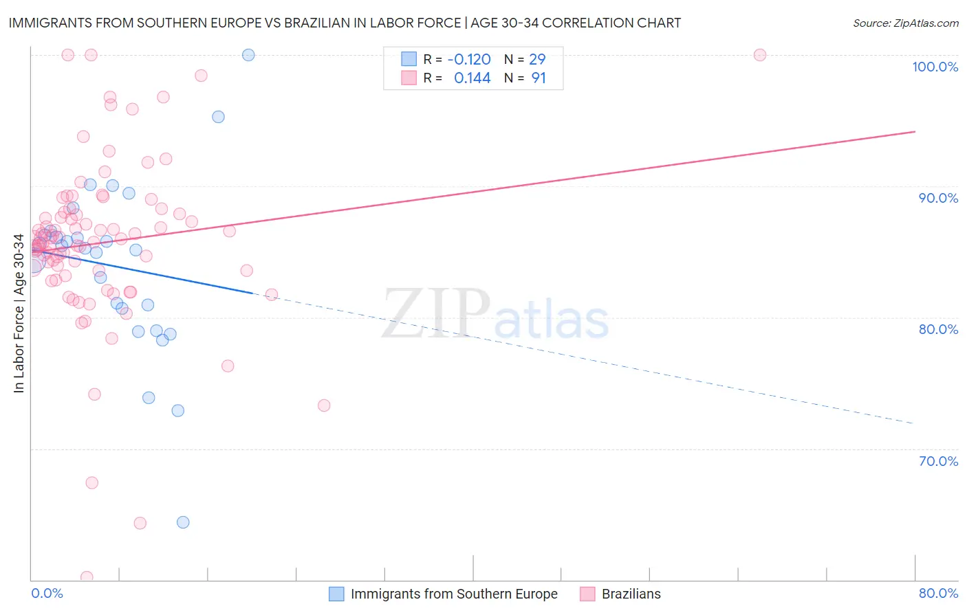Immigrants from Southern Europe vs Brazilian In Labor Force | Age 30-34