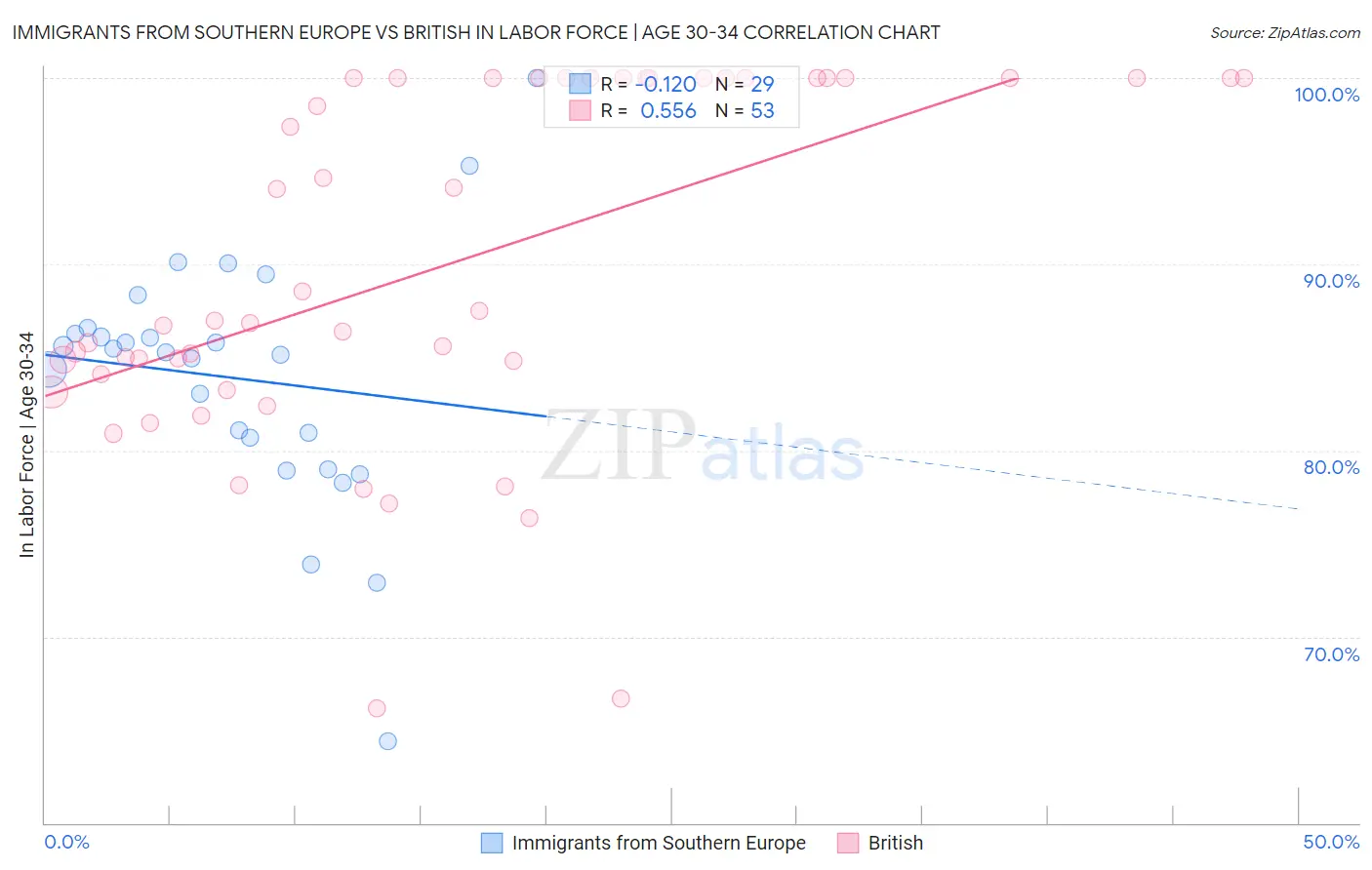 Immigrants from Southern Europe vs British In Labor Force | Age 30-34