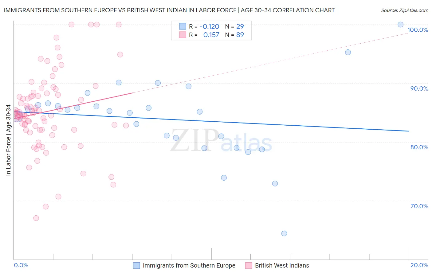 Immigrants from Southern Europe vs British West Indian In Labor Force | Age 30-34