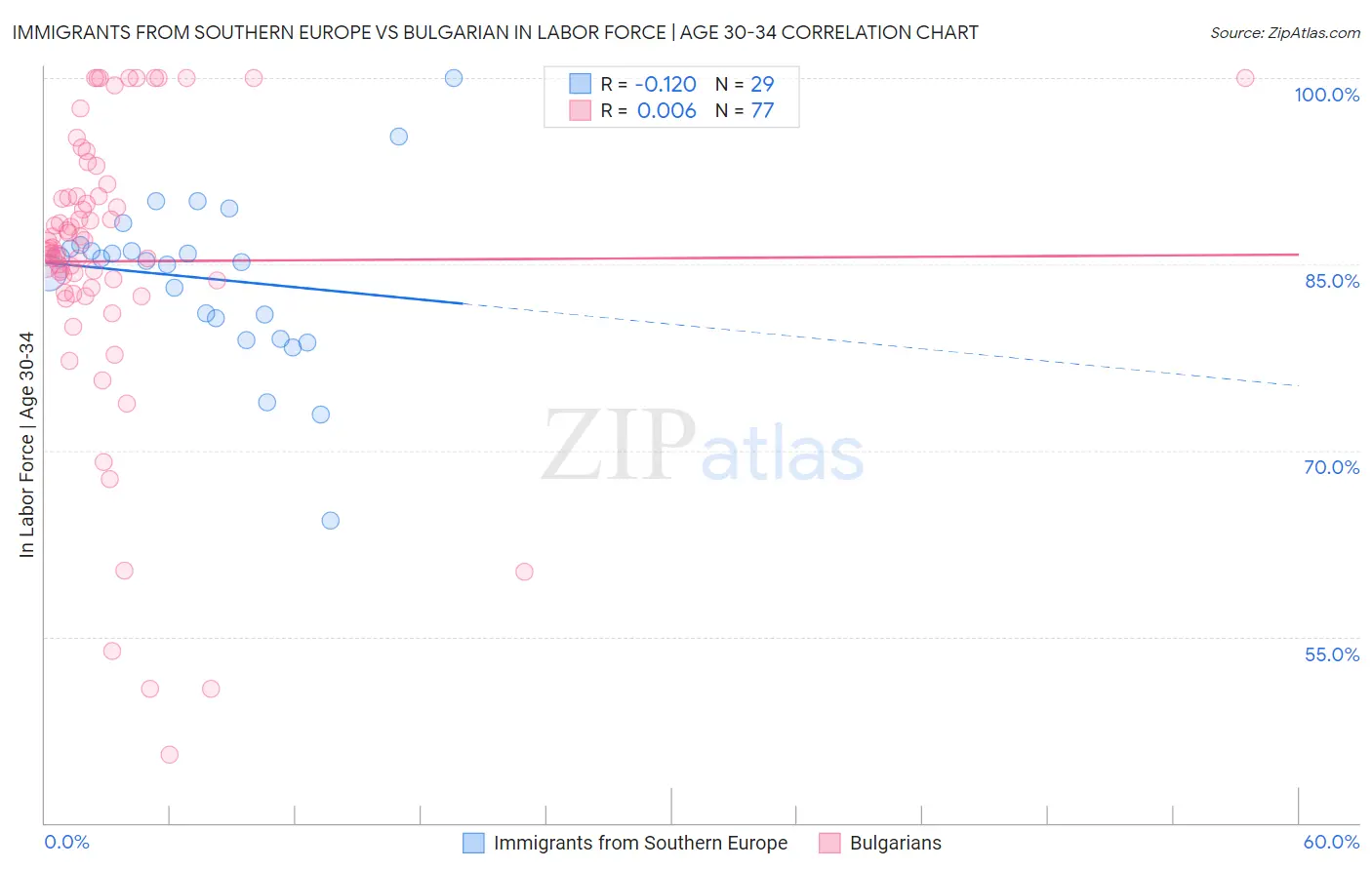 Immigrants from Southern Europe vs Bulgarian In Labor Force | Age 30-34
