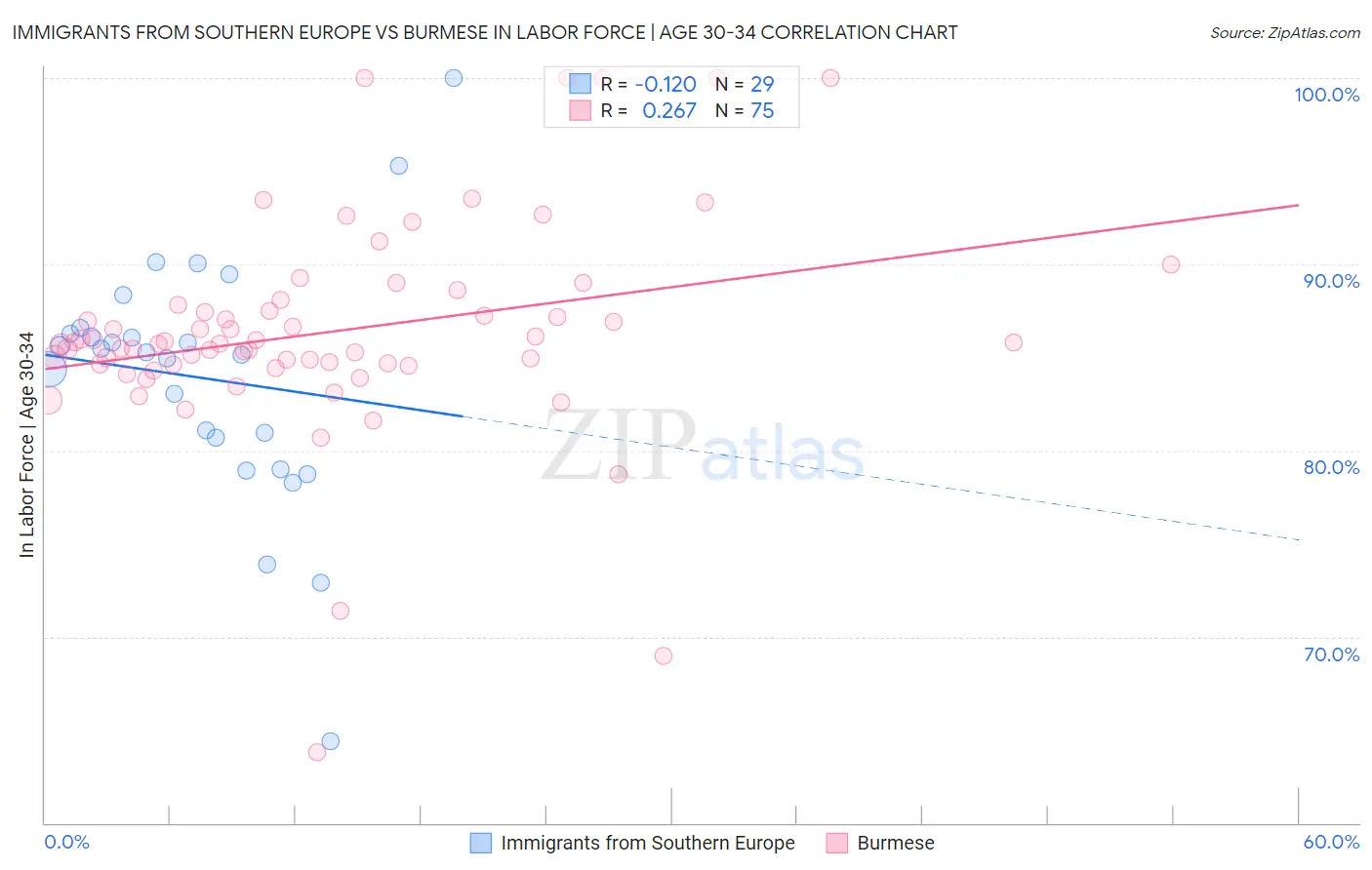 Immigrants from Southern Europe vs Burmese In Labor Force | Age 30-34