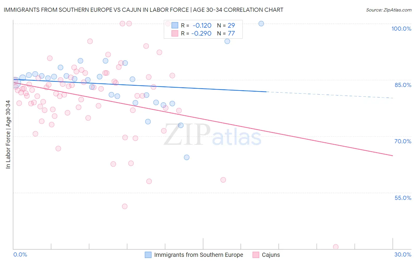Immigrants from Southern Europe vs Cajun In Labor Force | Age 30-34