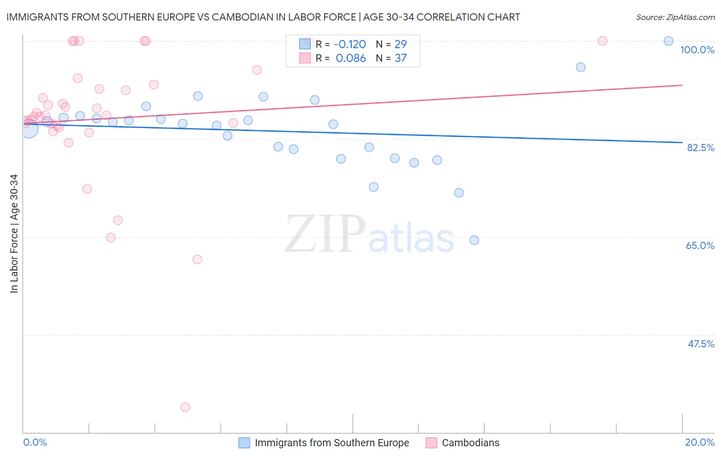 Immigrants from Southern Europe vs Cambodian In Labor Force | Age 30-34
