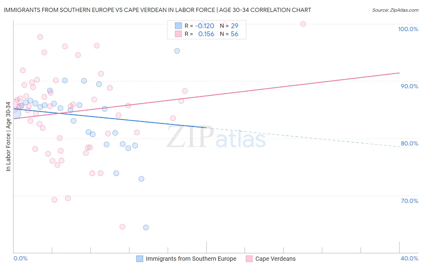 Immigrants from Southern Europe vs Cape Verdean In Labor Force | Age 30-34