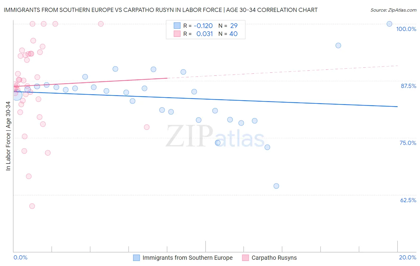 Immigrants from Southern Europe vs Carpatho Rusyn In Labor Force | Age 30-34