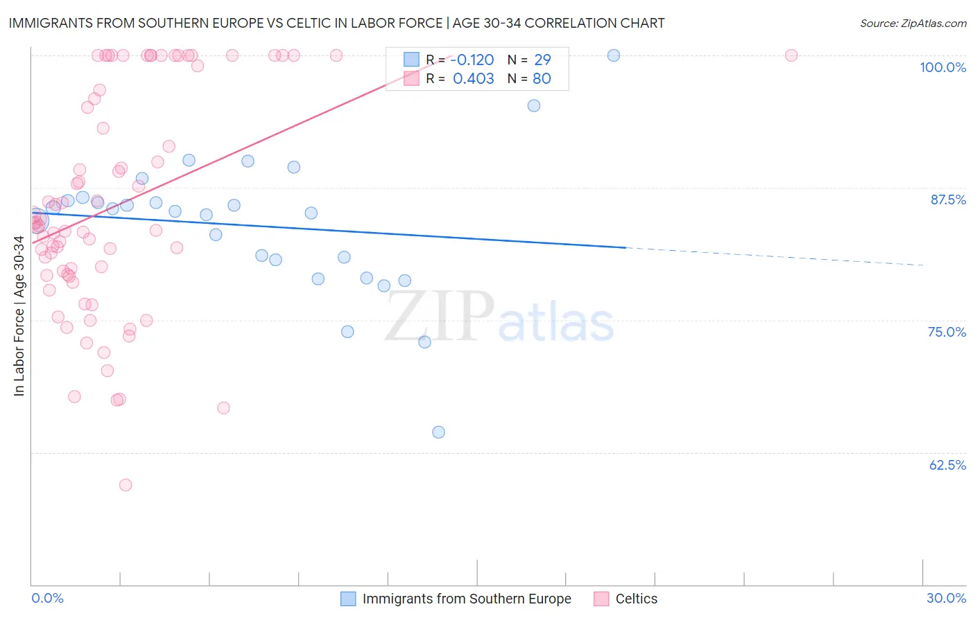 Immigrants from Southern Europe vs Celtic In Labor Force | Age 30-34