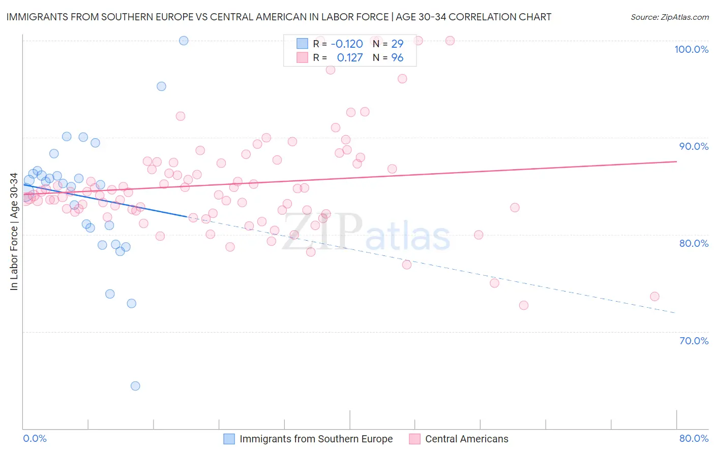 Immigrants from Southern Europe vs Central American In Labor Force | Age 30-34