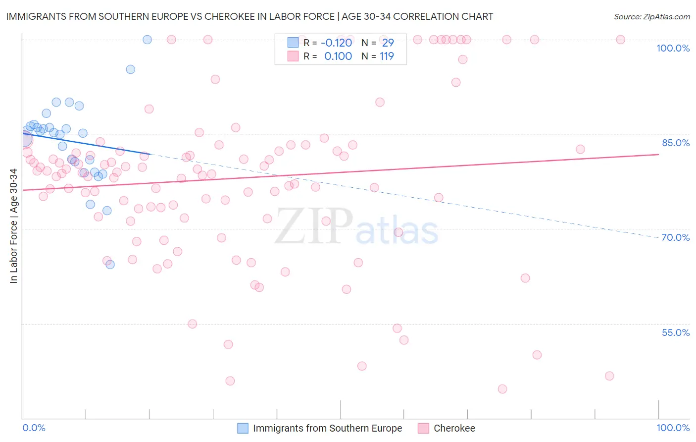 Immigrants from Southern Europe vs Cherokee In Labor Force | Age 30-34