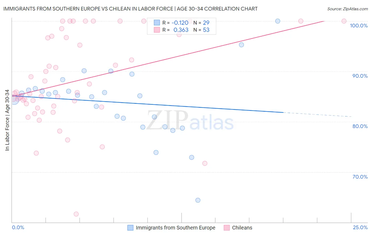 Immigrants from Southern Europe vs Chilean In Labor Force | Age 30-34