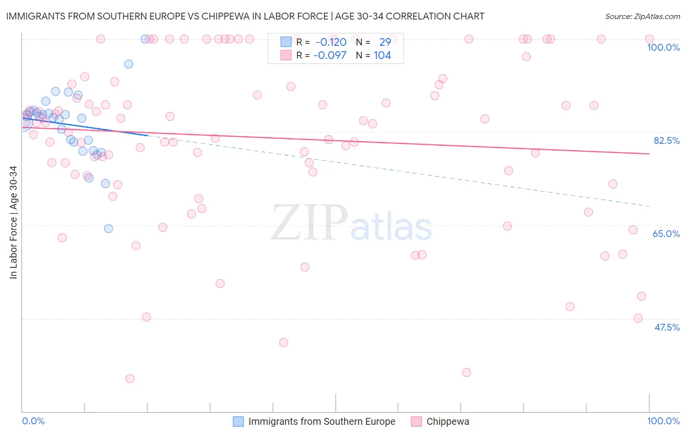 Immigrants from Southern Europe vs Chippewa In Labor Force | Age 30-34