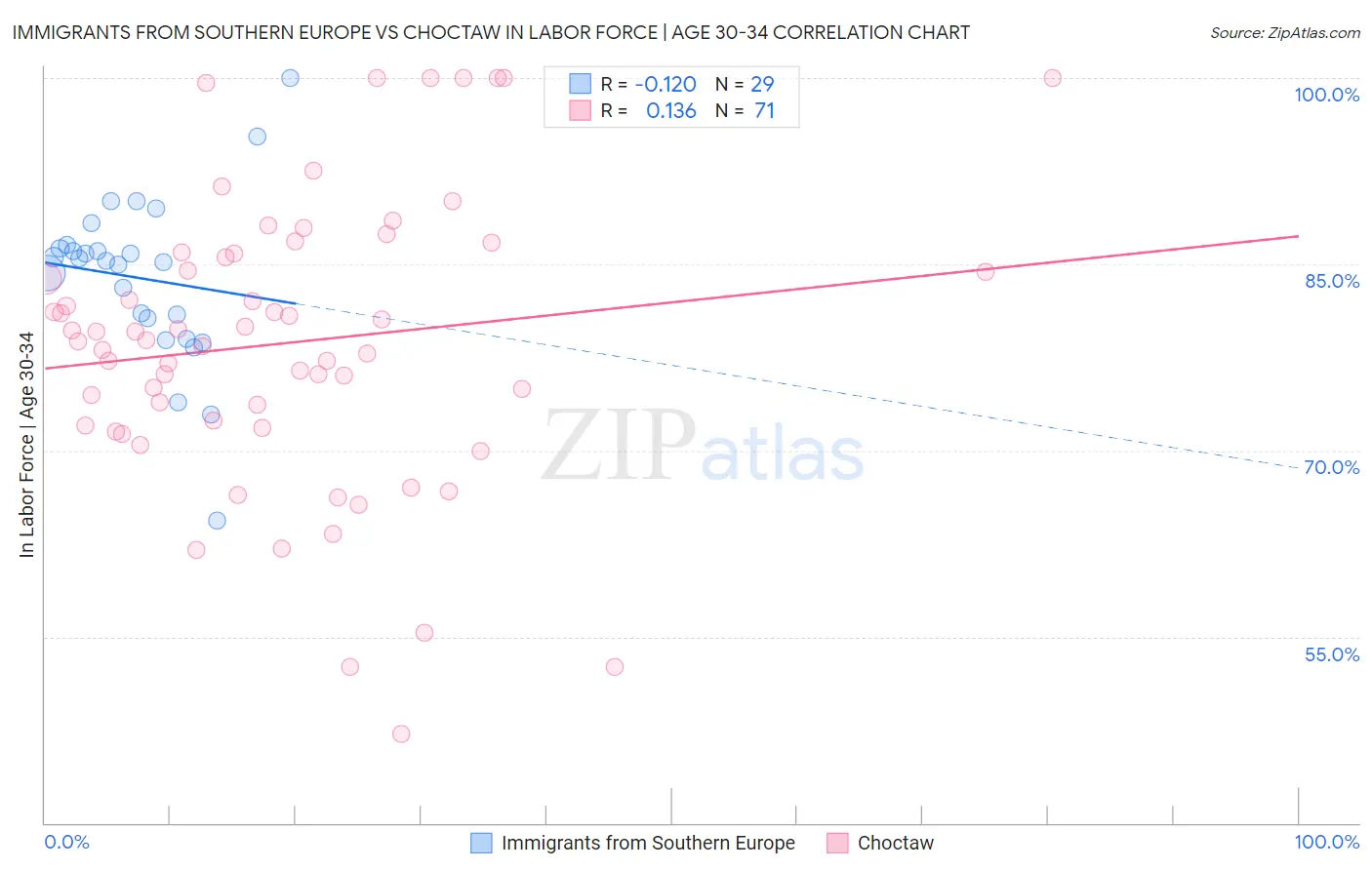 Immigrants from Southern Europe vs Choctaw In Labor Force | Age 30-34