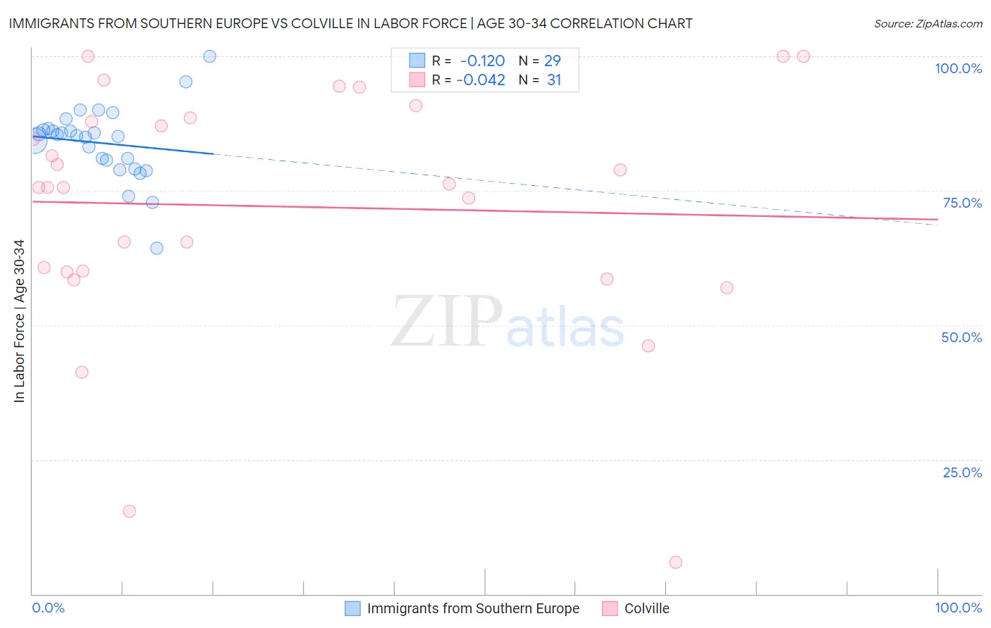Immigrants from Southern Europe vs Colville In Labor Force | Age 30-34