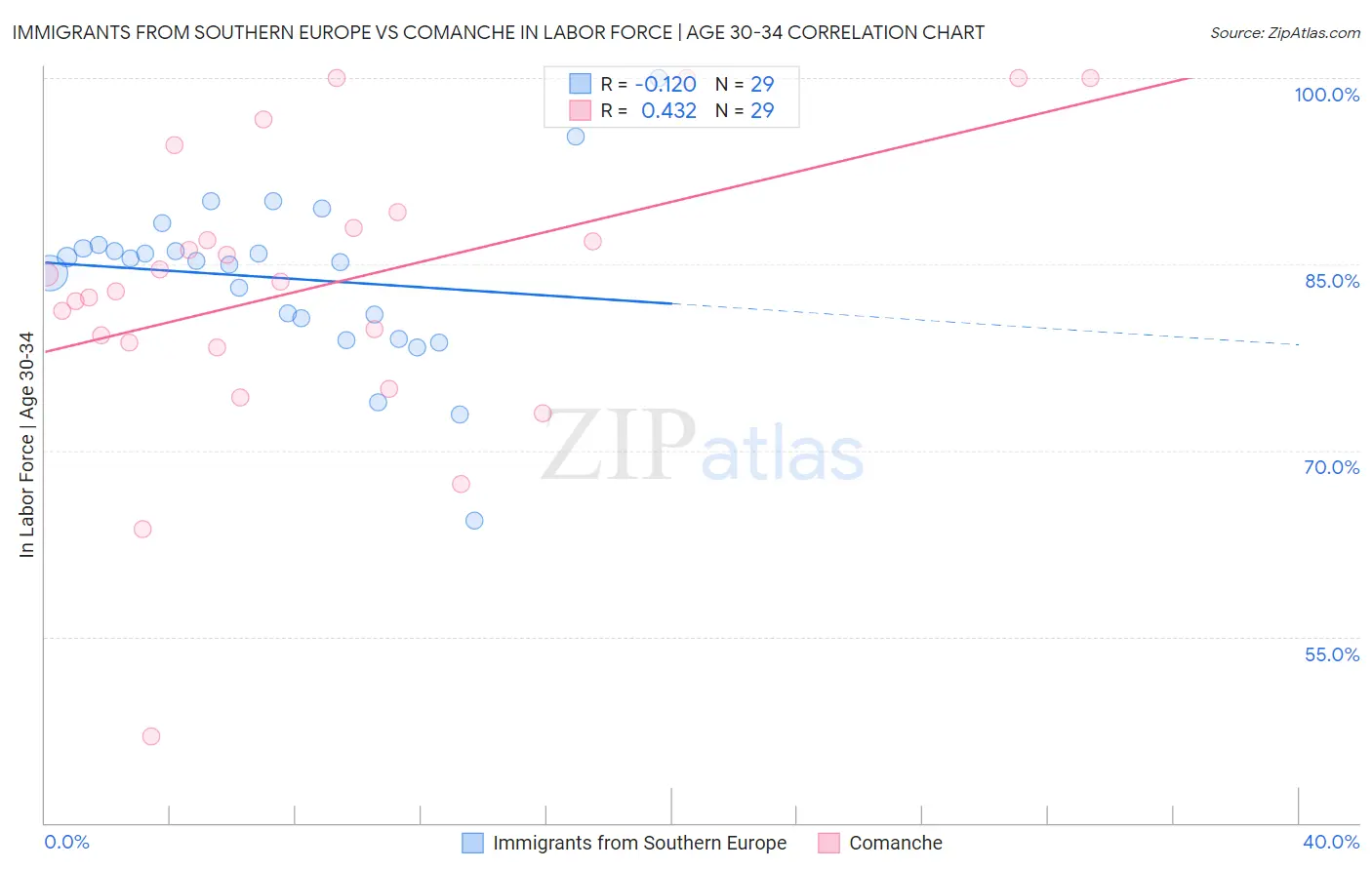 Immigrants from Southern Europe vs Comanche In Labor Force | Age 30-34