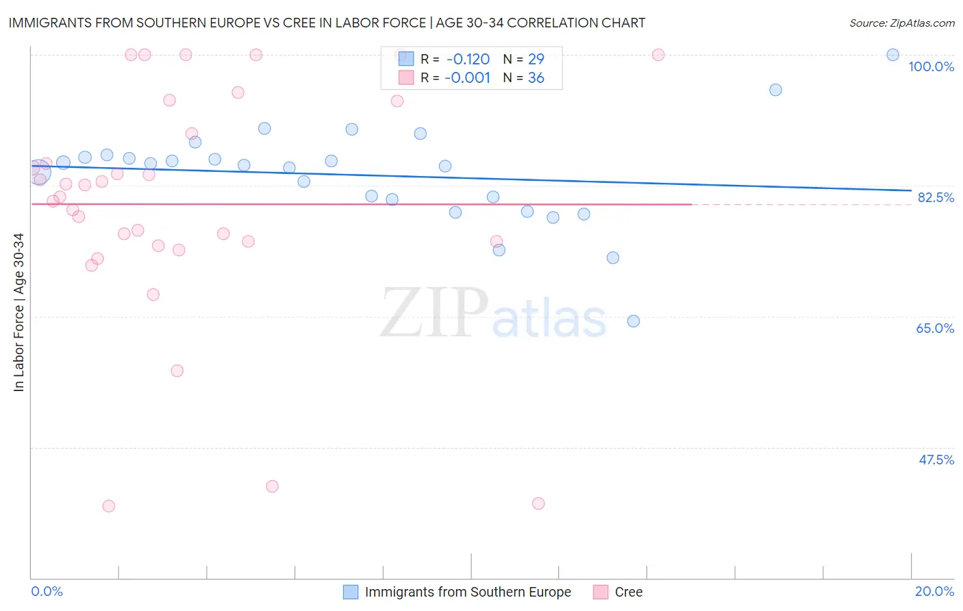 Immigrants from Southern Europe vs Cree In Labor Force | Age 30-34