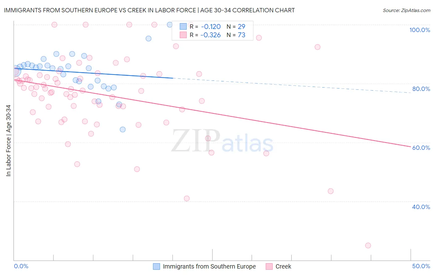 Immigrants from Southern Europe vs Creek In Labor Force | Age 30-34