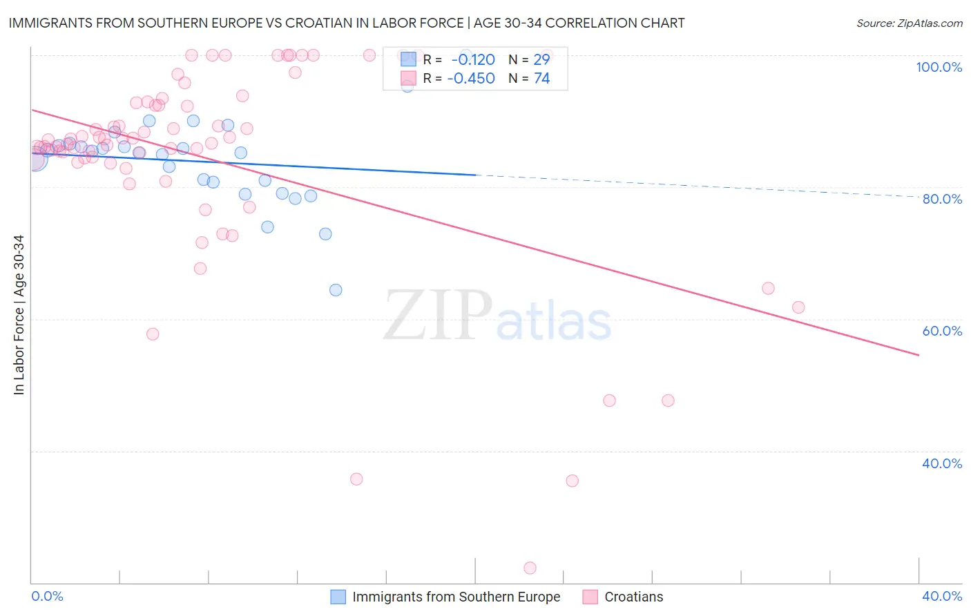 Immigrants from Southern Europe vs Croatian In Labor Force | Age 30-34