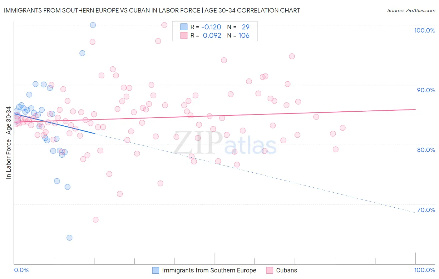 Immigrants from Southern Europe vs Cuban In Labor Force | Age 30-34