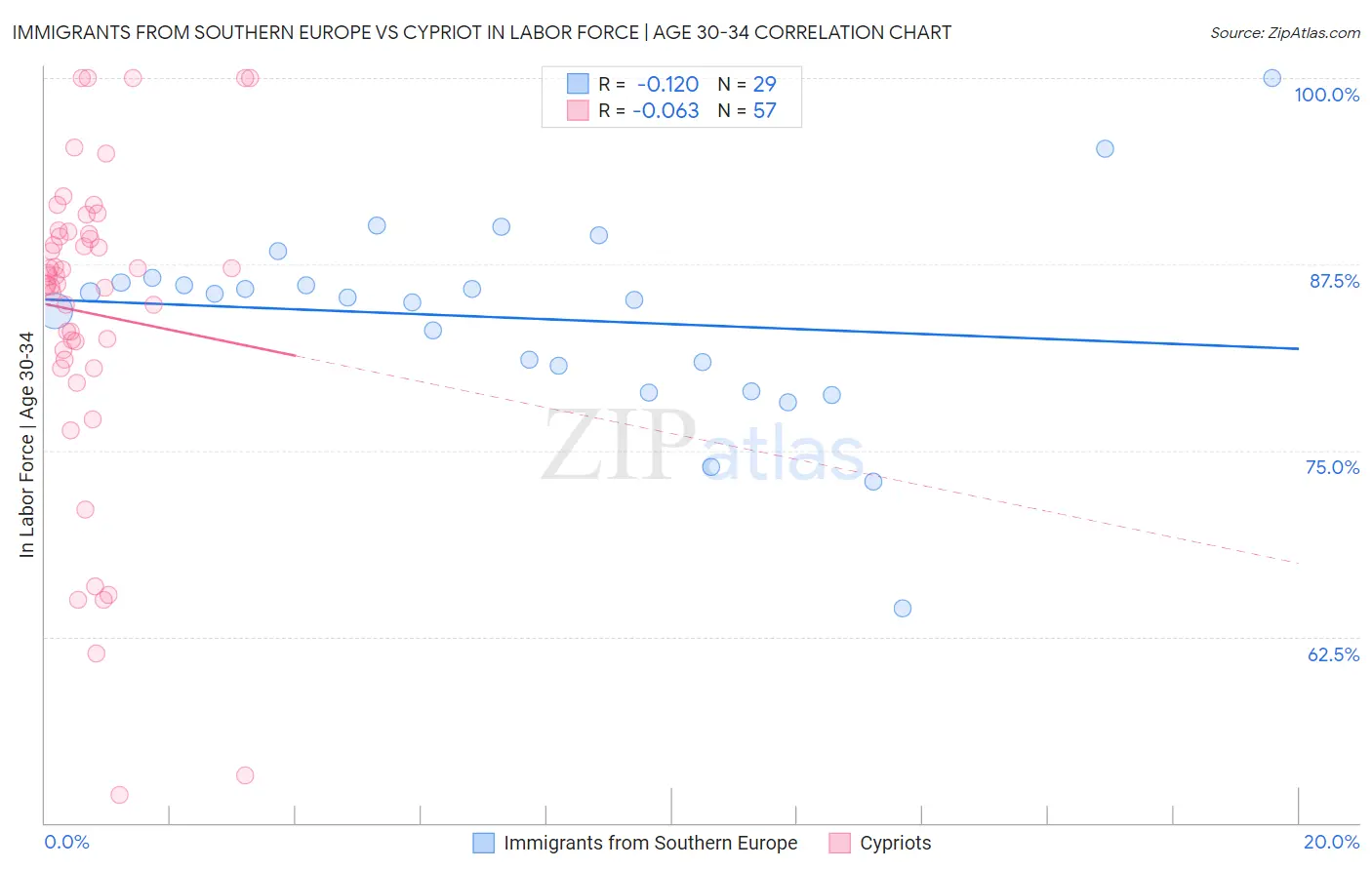 Immigrants from Southern Europe vs Cypriot In Labor Force | Age 30-34
