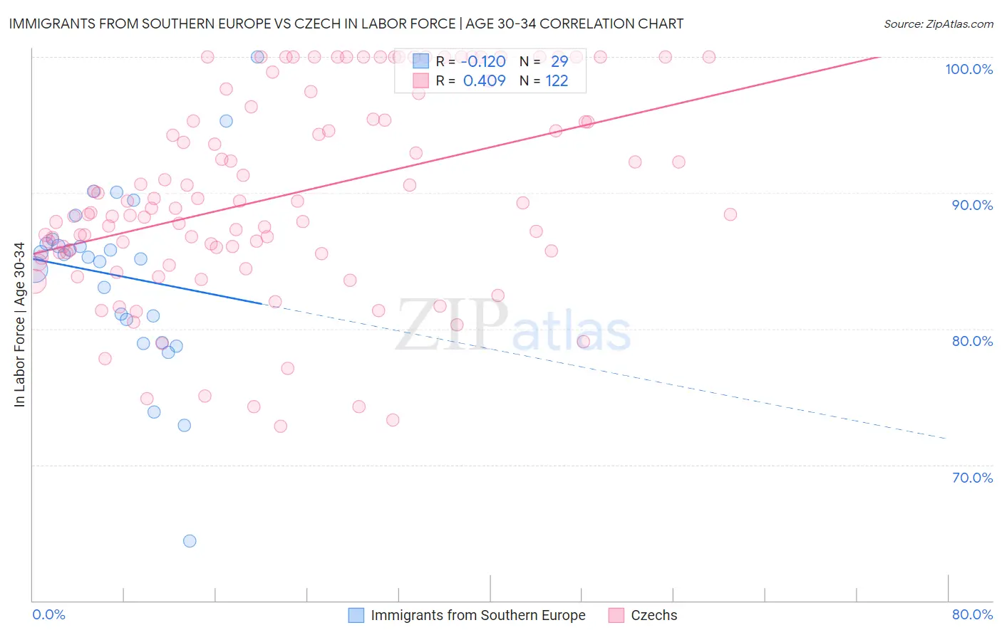 Immigrants from Southern Europe vs Czech In Labor Force | Age 30-34