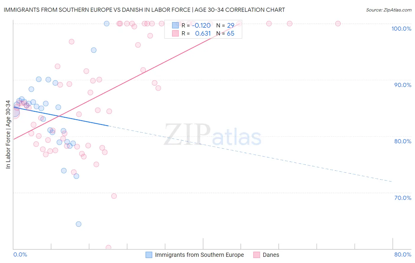 Immigrants from Southern Europe vs Danish In Labor Force | Age 30-34