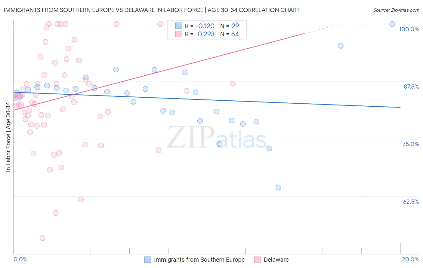 Immigrants from Southern Europe vs Delaware In Labor Force | Age 30-34