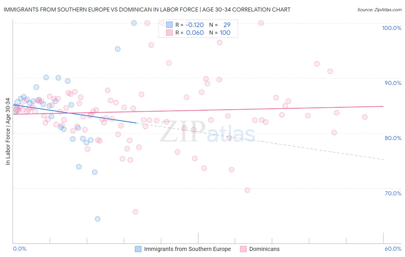 Immigrants from Southern Europe vs Dominican In Labor Force | Age 30-34