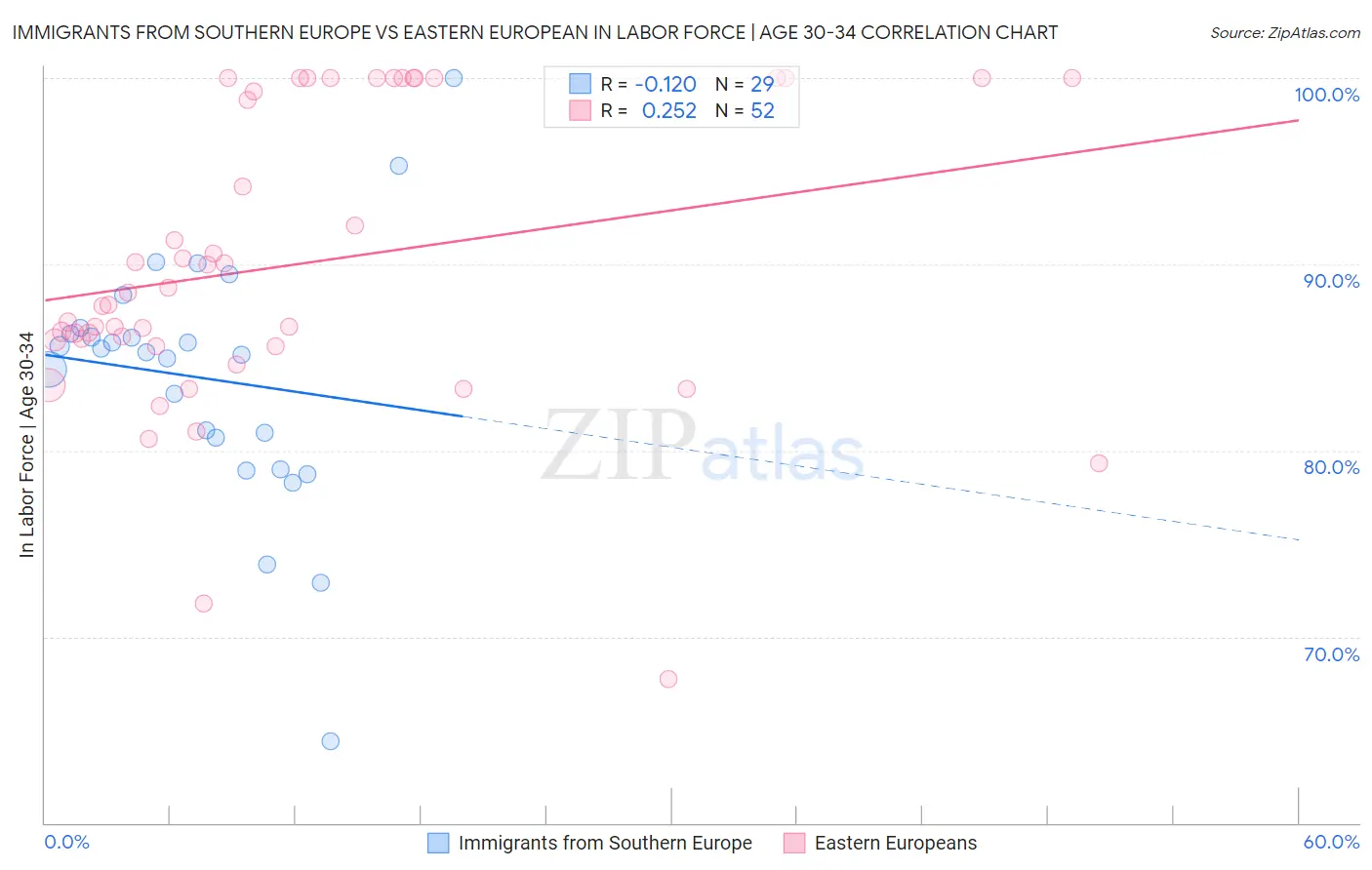 Immigrants from Southern Europe vs Eastern European In Labor Force | Age 30-34