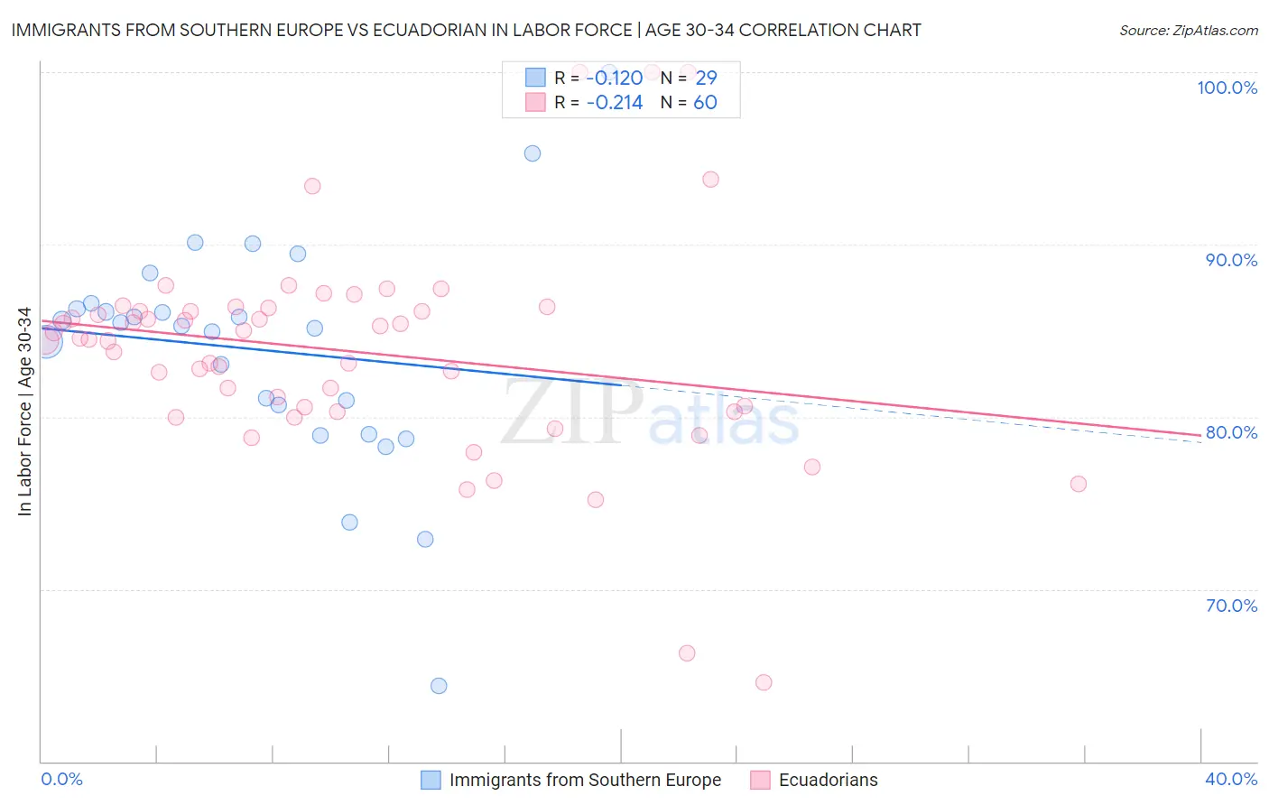 Immigrants from Southern Europe vs Ecuadorian In Labor Force | Age 30-34