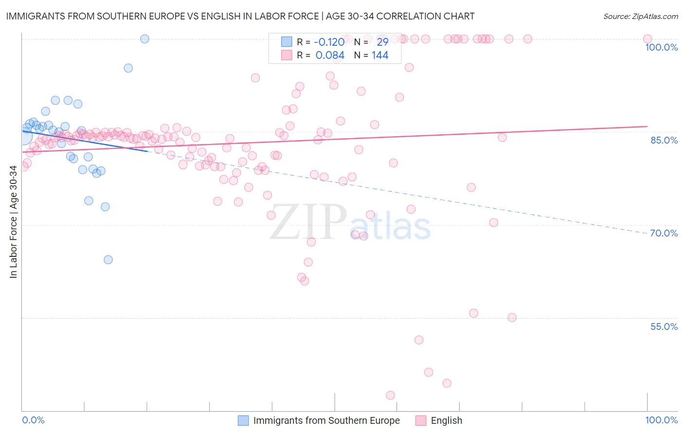 Immigrants from Southern Europe vs English In Labor Force | Age 30-34