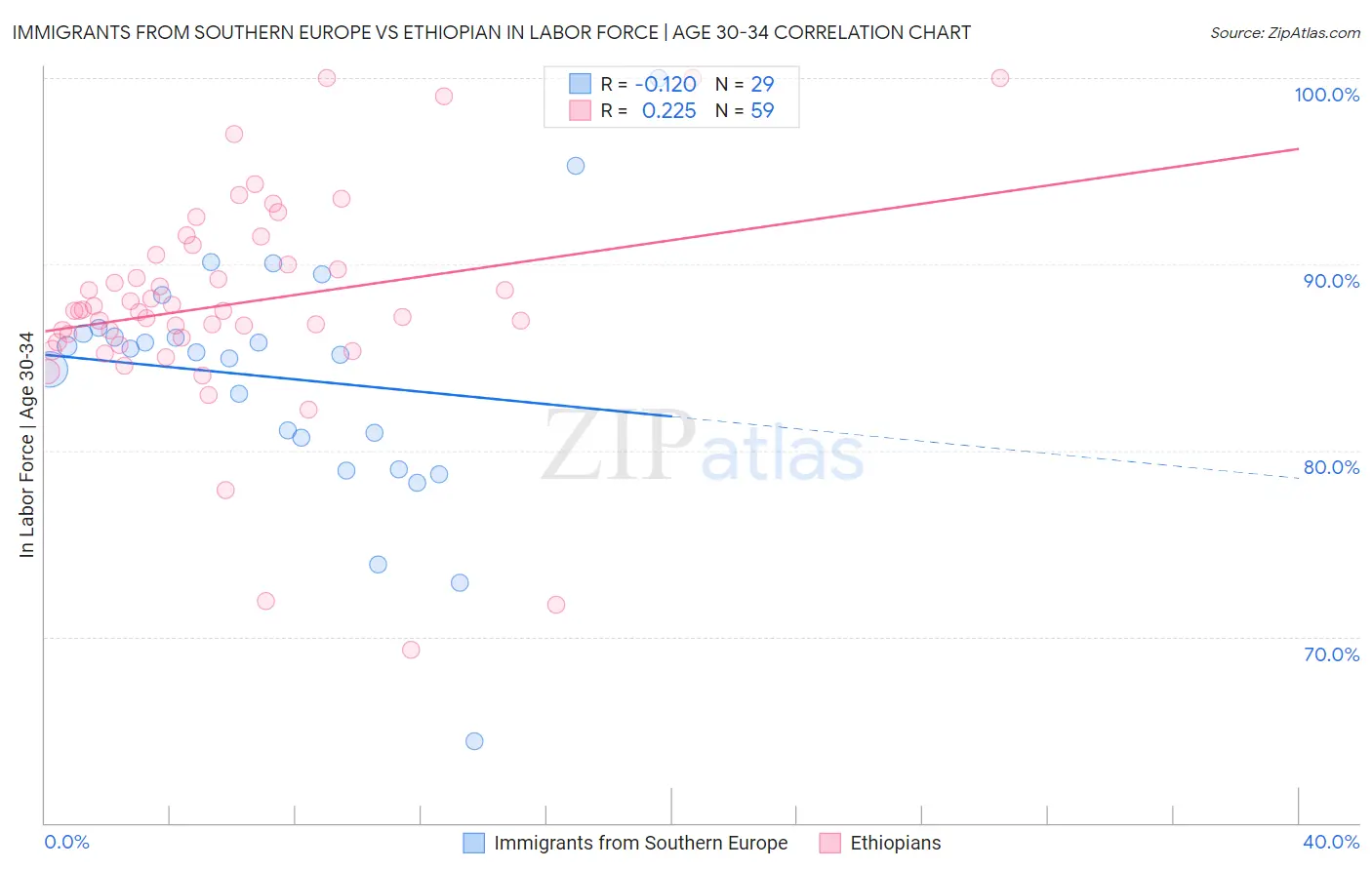 Immigrants from Southern Europe vs Ethiopian In Labor Force | Age 30-34