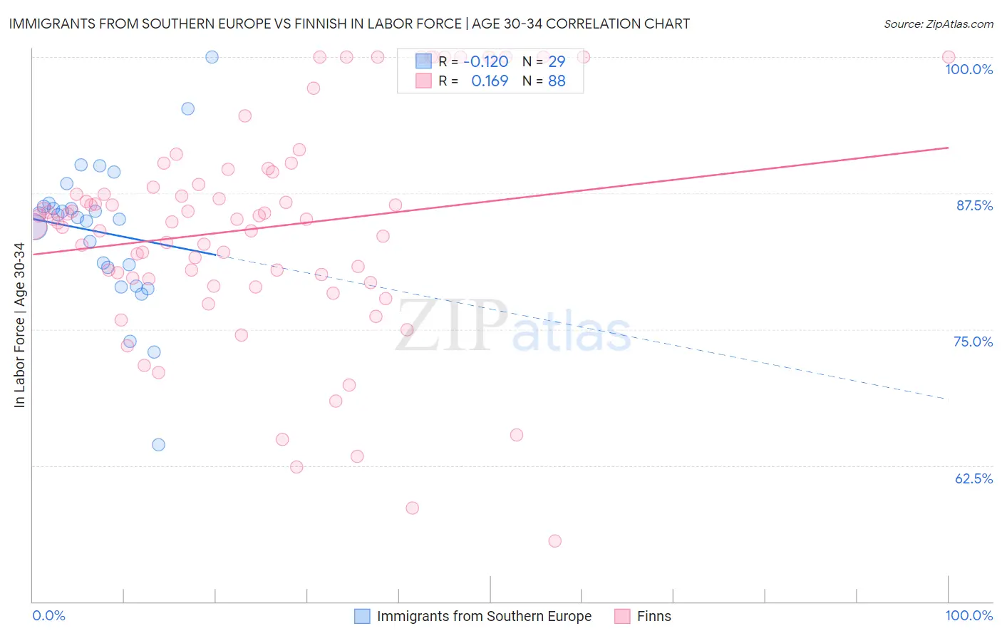 Immigrants from Southern Europe vs Finnish In Labor Force | Age 30-34