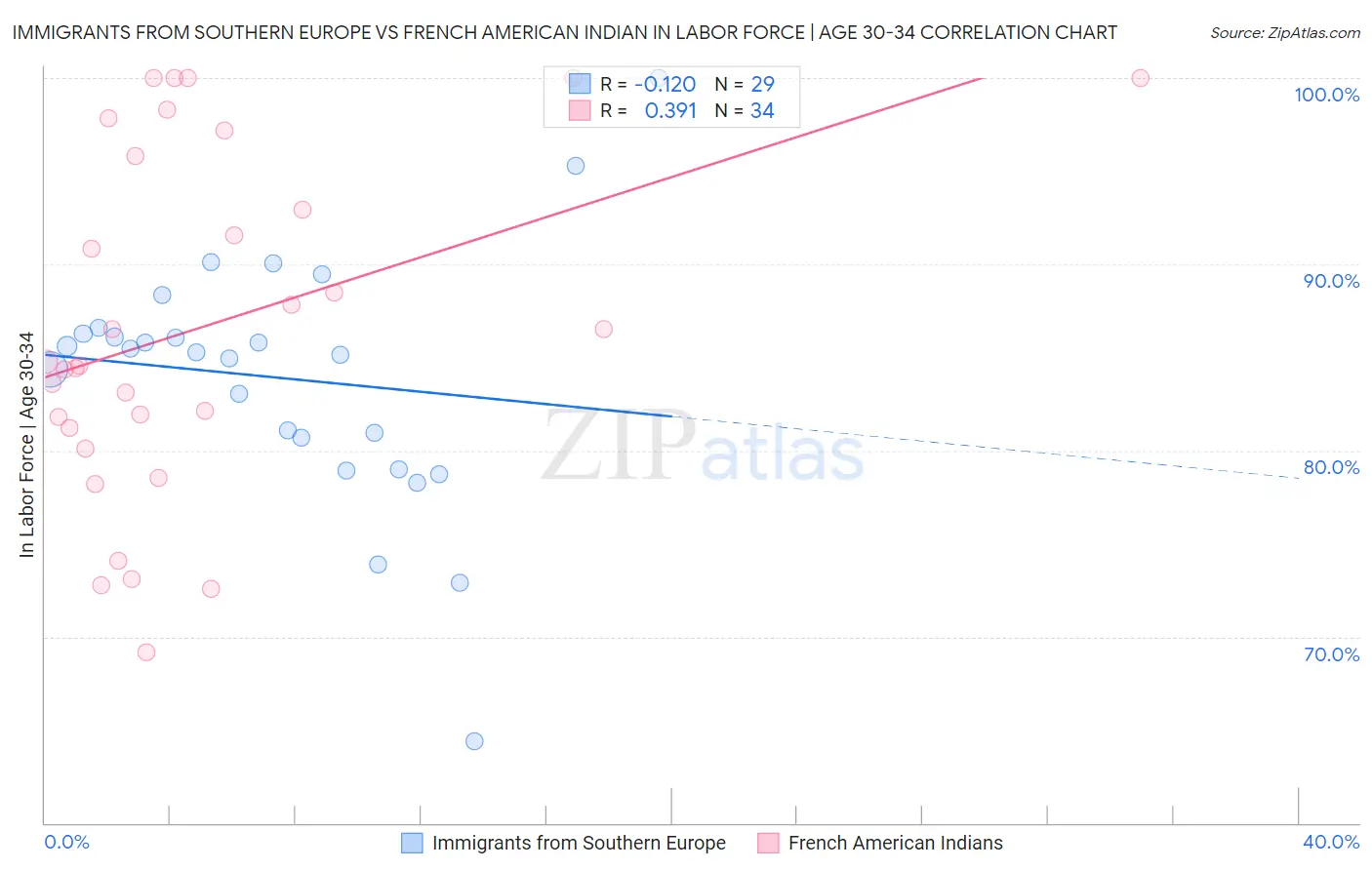 Immigrants from Southern Europe vs French American Indian In Labor Force | Age 30-34